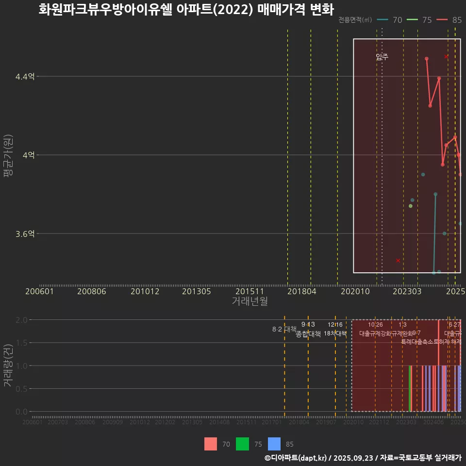 화원파크뷰우방아이유쉘 아파트(2022) 매매가격 변화