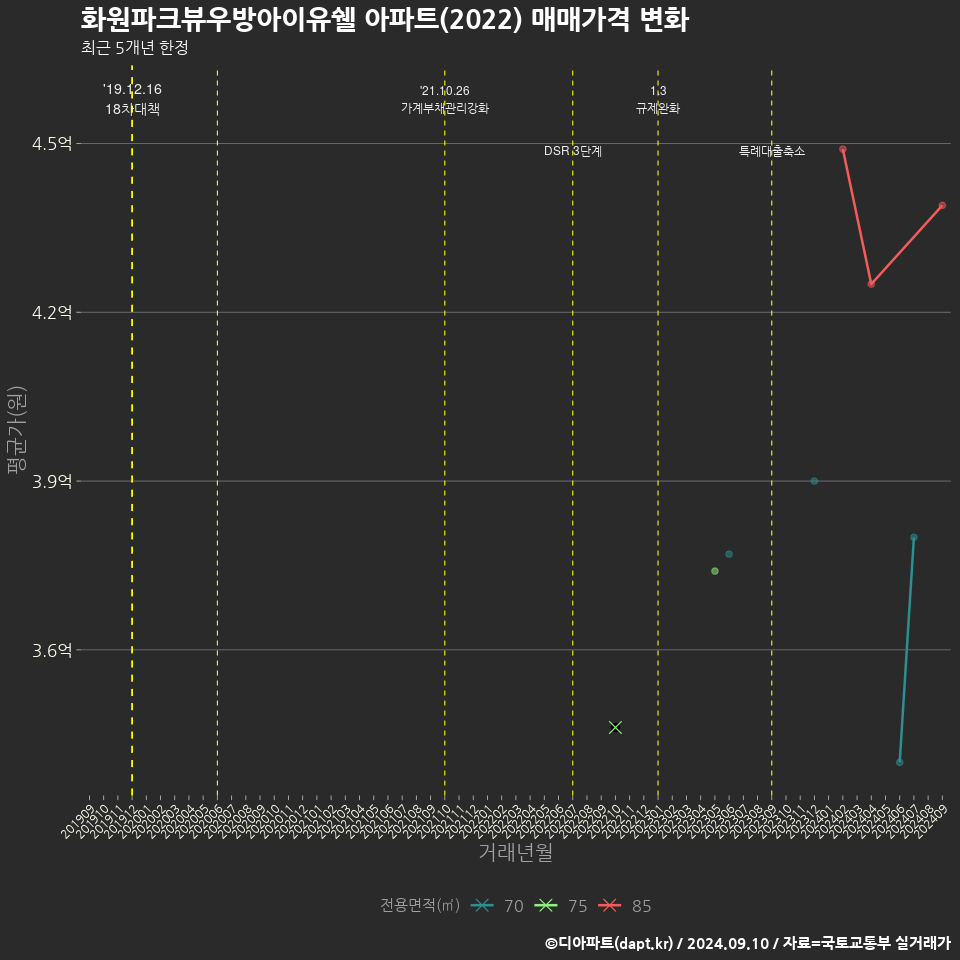 화원파크뷰우방아이유쉘 아파트(2022) 매매가격 변화