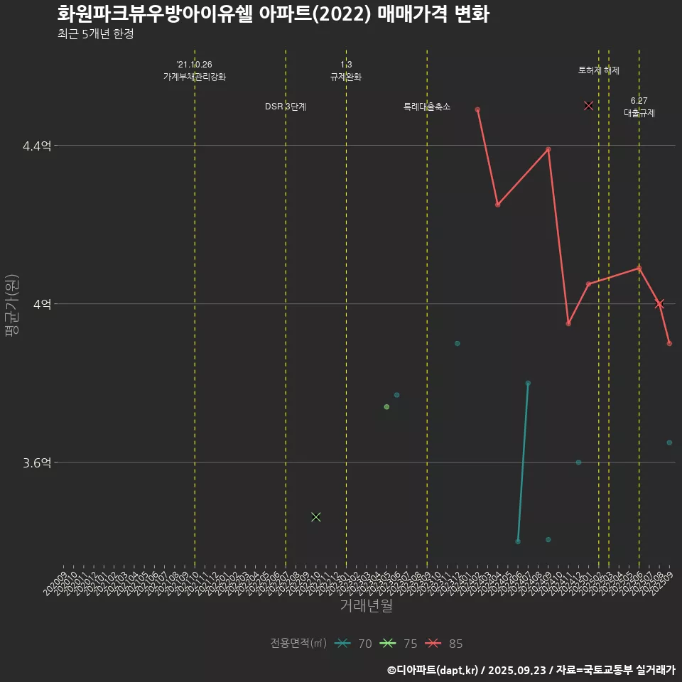 화원파크뷰우방아이유쉘 아파트(2022) 매매가격 변화