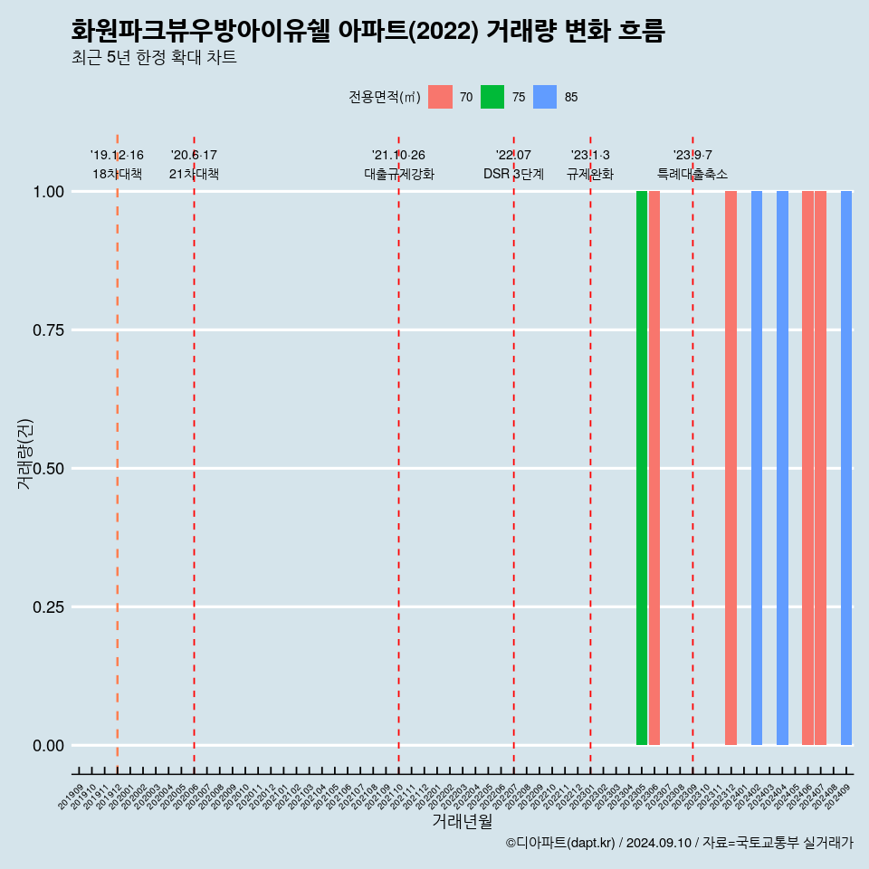 화원파크뷰우방아이유쉘 아파트(2022) 거래량 변화 흐름