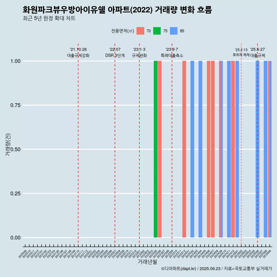 화원파크뷰우방아이유쉘 아파트(2022) 거래량 변화 흐름