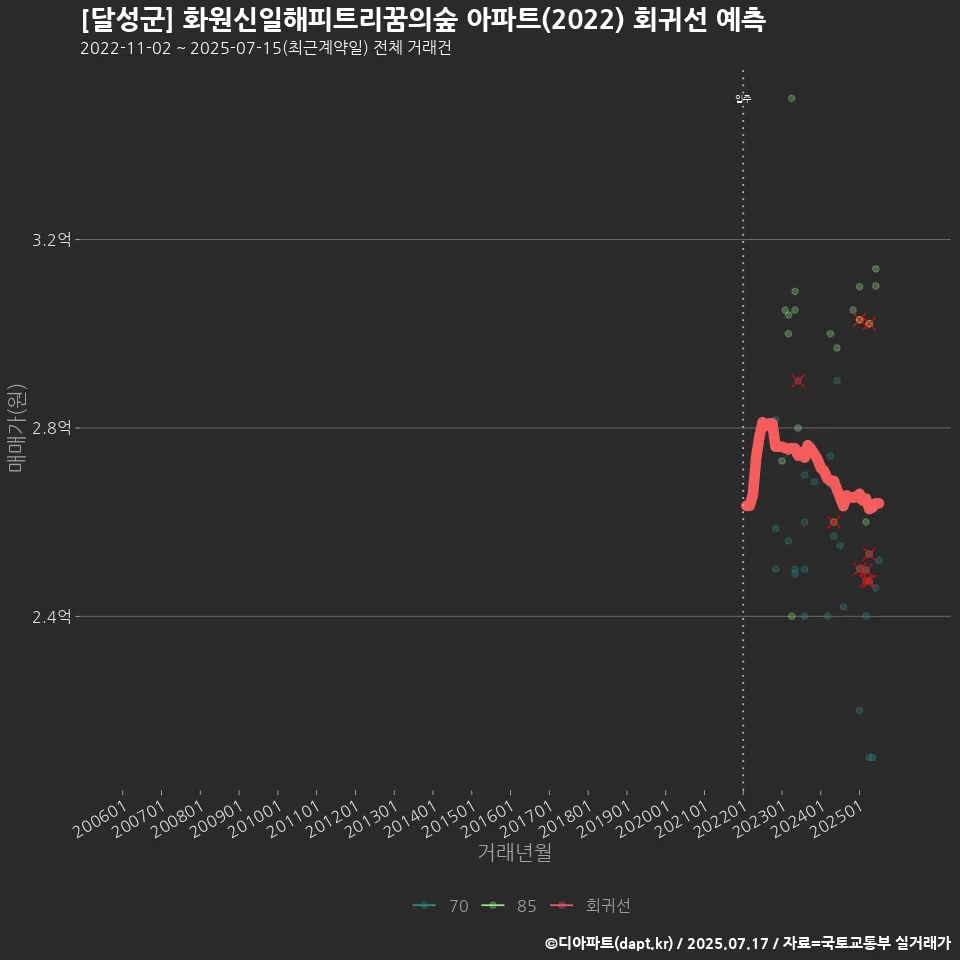 [달성군] 화원신일해피트리꿈의숲 아파트(2022) 회귀선 예측