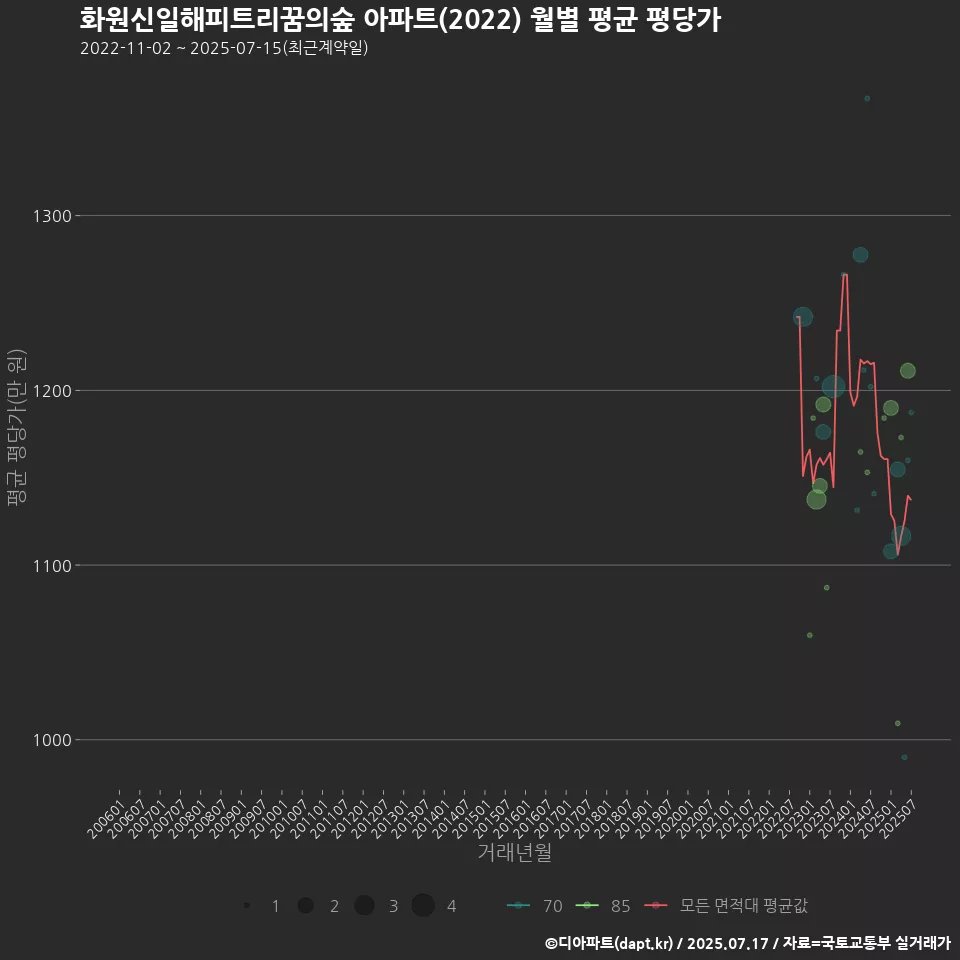 화원신일해피트리꿈의숲 아파트(2022) 월별 평균 평당가
