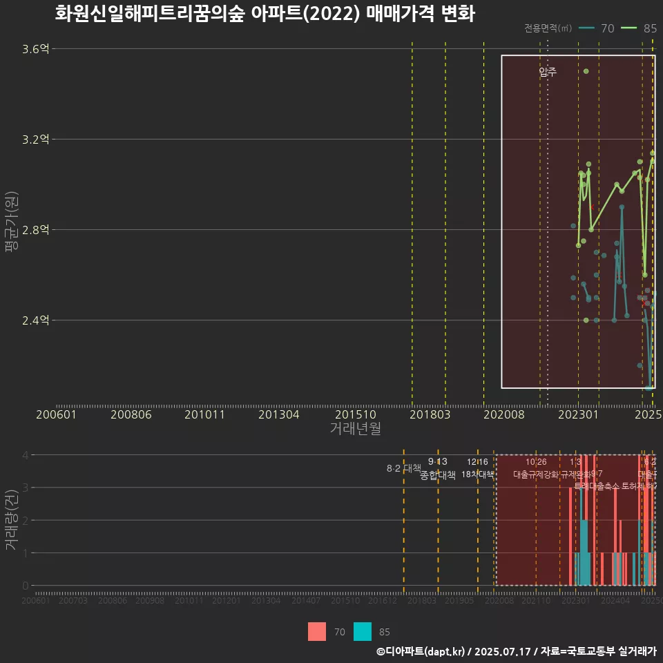 화원신일해피트리꿈의숲 아파트(2022) 매매가격 변화