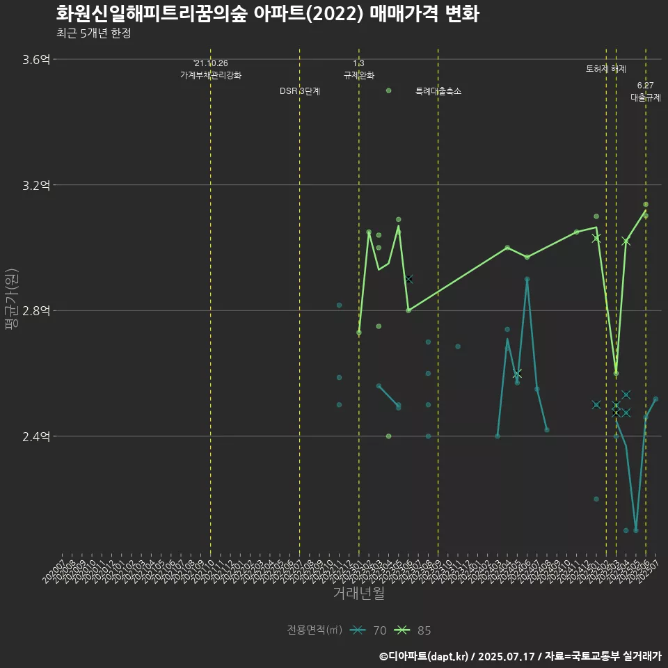 화원신일해피트리꿈의숲 아파트(2022) 매매가격 변화