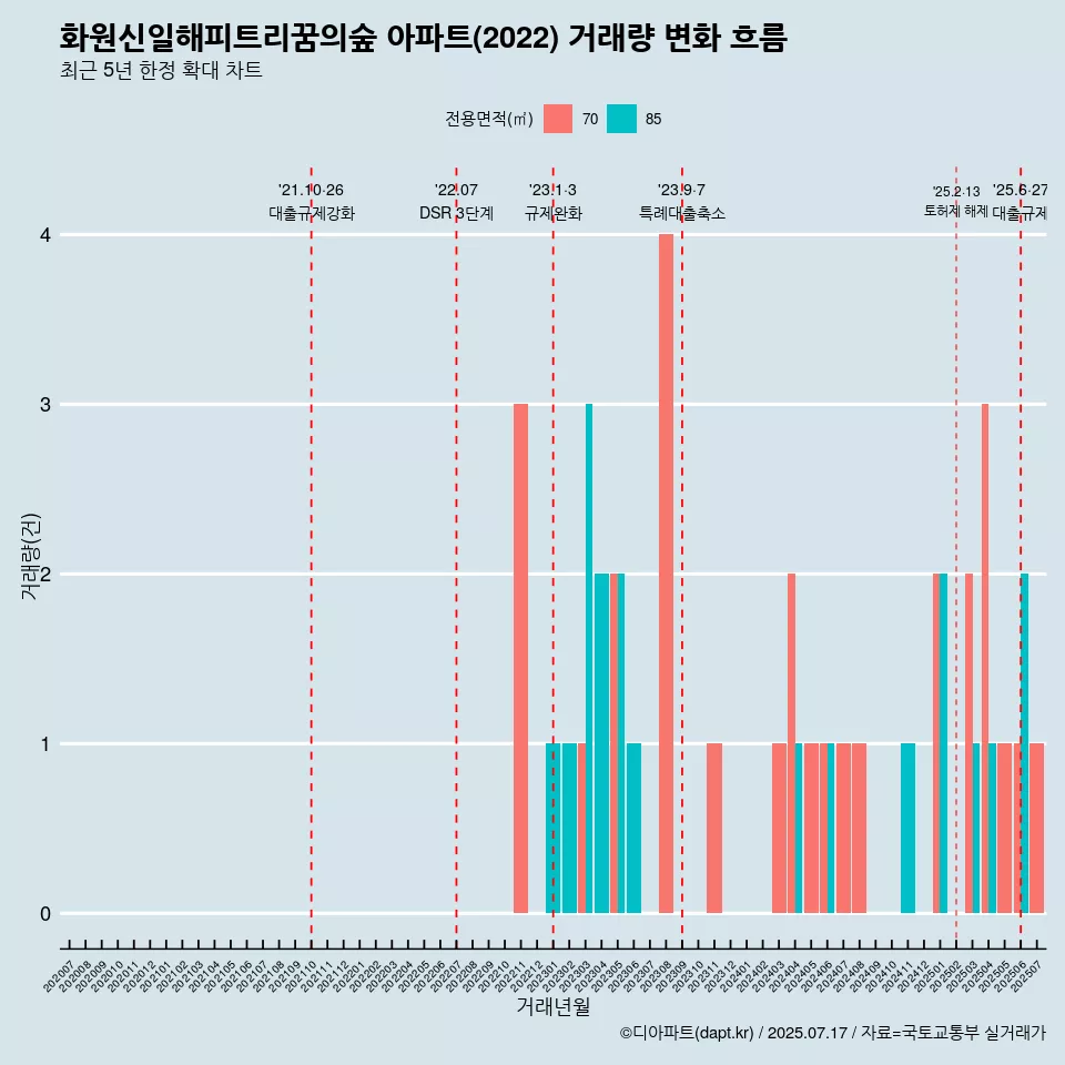 화원신일해피트리꿈의숲 아파트(2022) 거래량 변화 흐름
