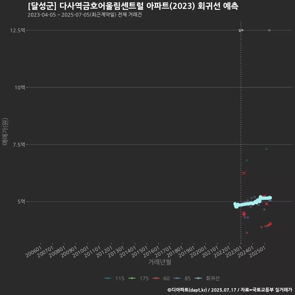[달성군] 다사역금호어울림센트럴 아파트(2023) 회귀선 예측