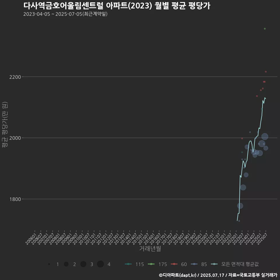 다사역금호어울림센트럴 아파트(2023) 월별 평균 평당가