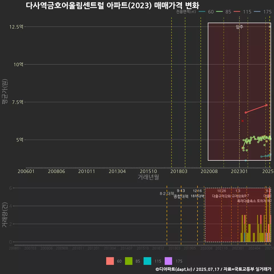 다사역금호어울림센트럴 아파트(2023) 매매가격 변화