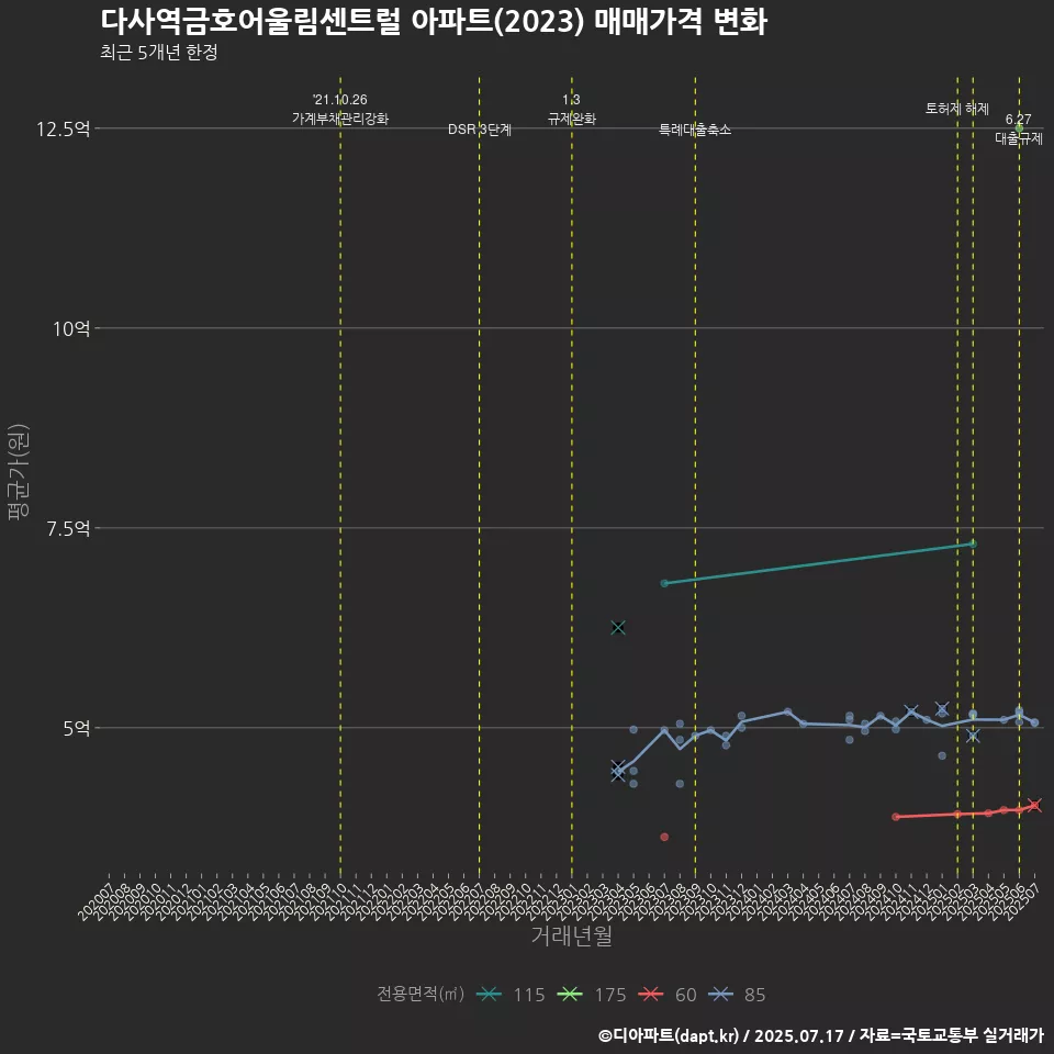 다사역금호어울림센트럴 아파트(2023) 매매가격 변화