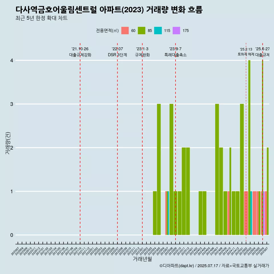 다사역금호어울림센트럴 아파트(2023) 거래량 변화 흐름