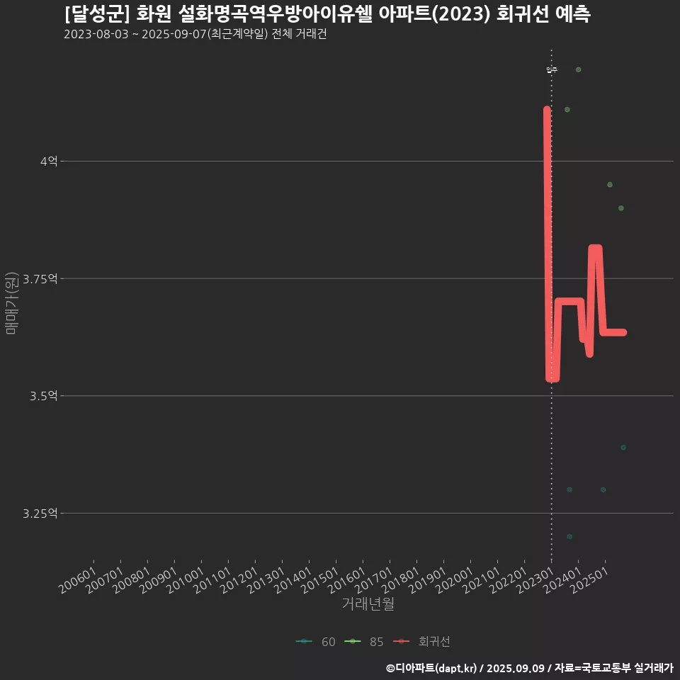 [달성군] 화원 설화명곡역우방아이유쉘 아파트(2023) 회귀선 예측
