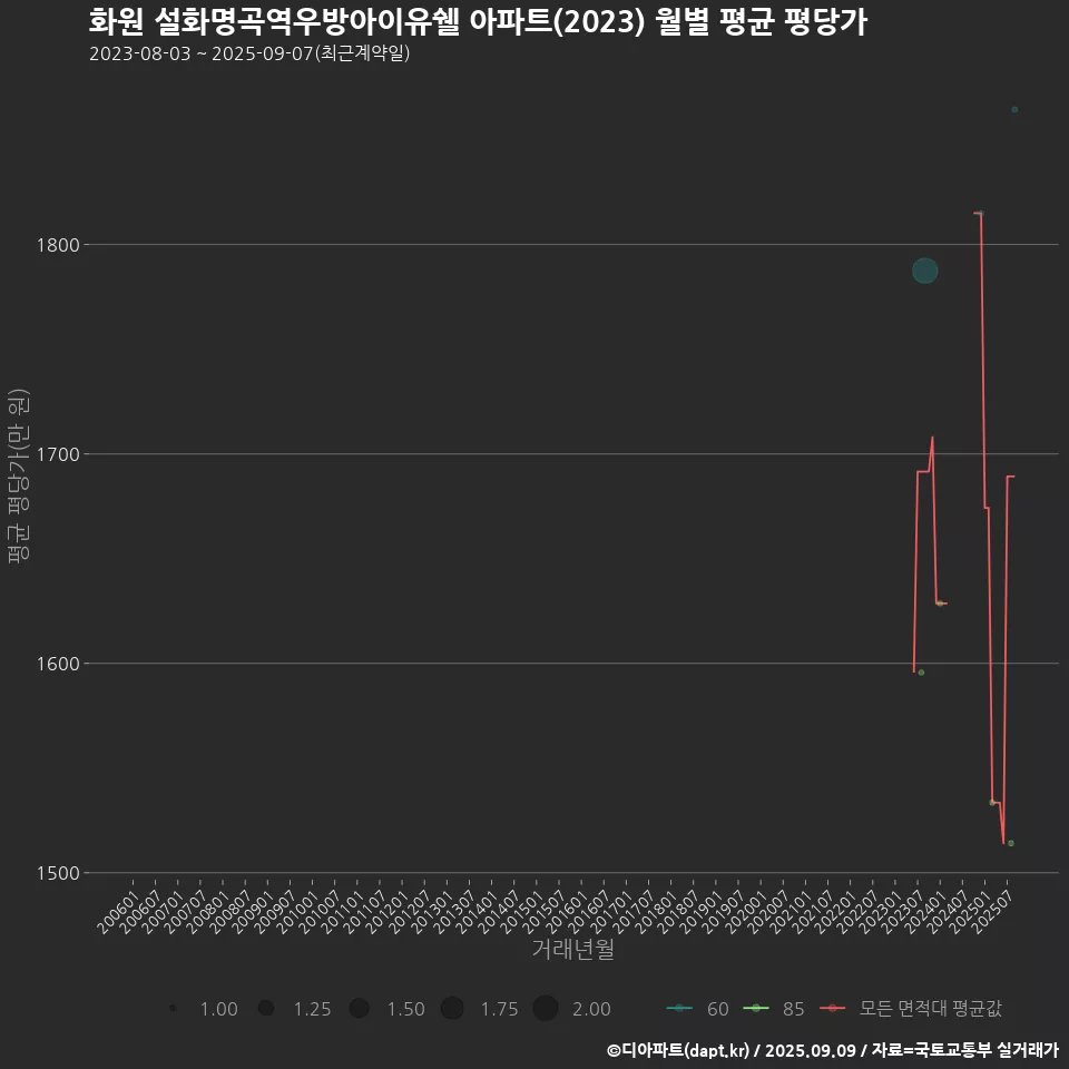 화원 설화명곡역우방아이유쉘 아파트(2023) 월별 평균 평당가