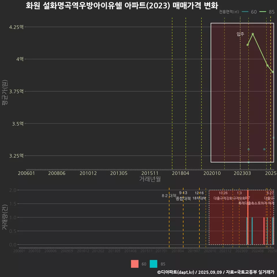 화원 설화명곡역우방아이유쉘 아파트(2023) 매매가격 변화