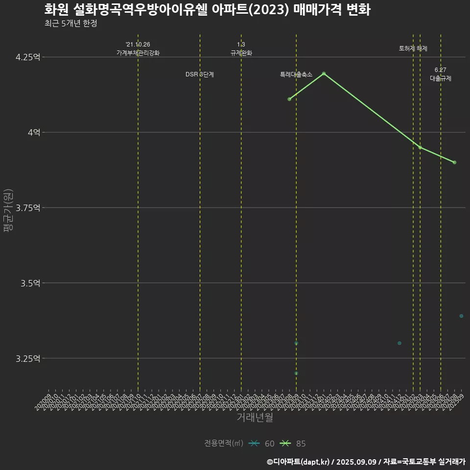 화원 설화명곡역우방아이유쉘 아파트(2023) 매매가격 변화