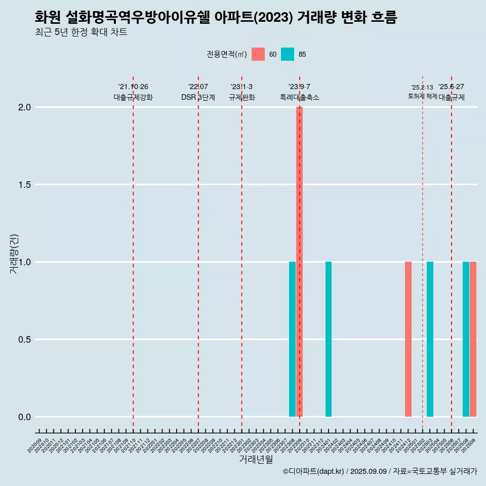 화원 설화명곡역우방아이유쉘 아파트(2023) 거래량 변화 흐름