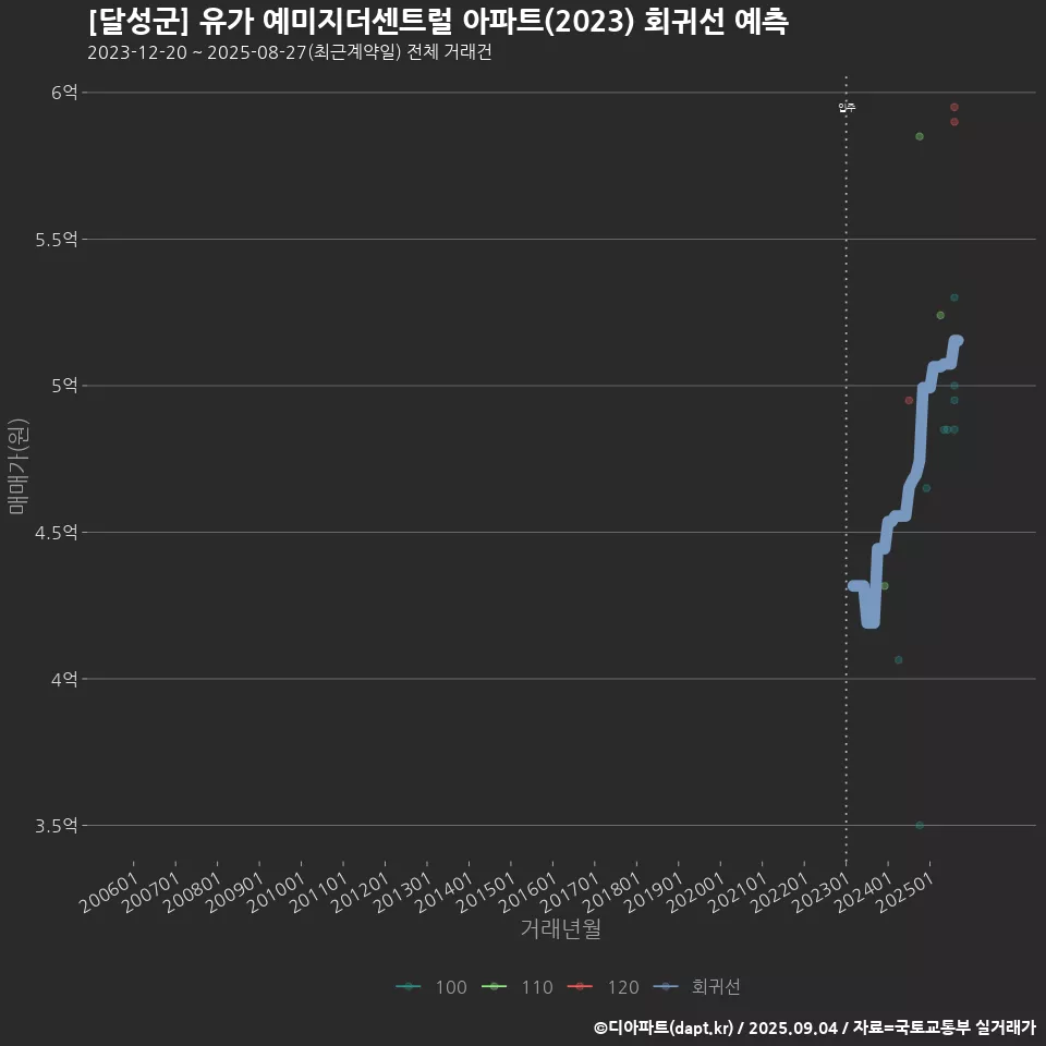 [달성군] 유가 예미지더센트럴 아파트(2023) 회귀선 예측