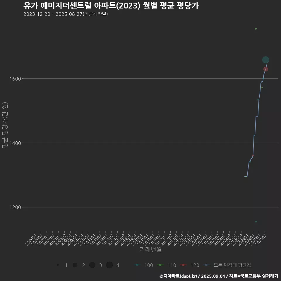유가 예미지더센트럴 아파트(2023) 월별 평균 평당가