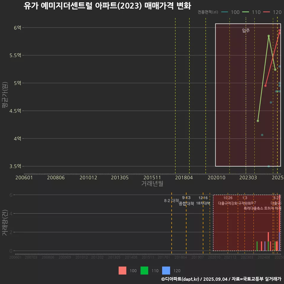유가 예미지더센트럴 아파트(2023) 매매가격 변화