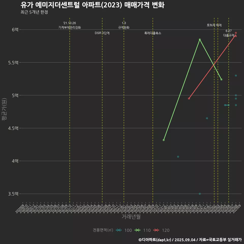 유가 예미지더센트럴 아파트(2023) 매매가격 변화