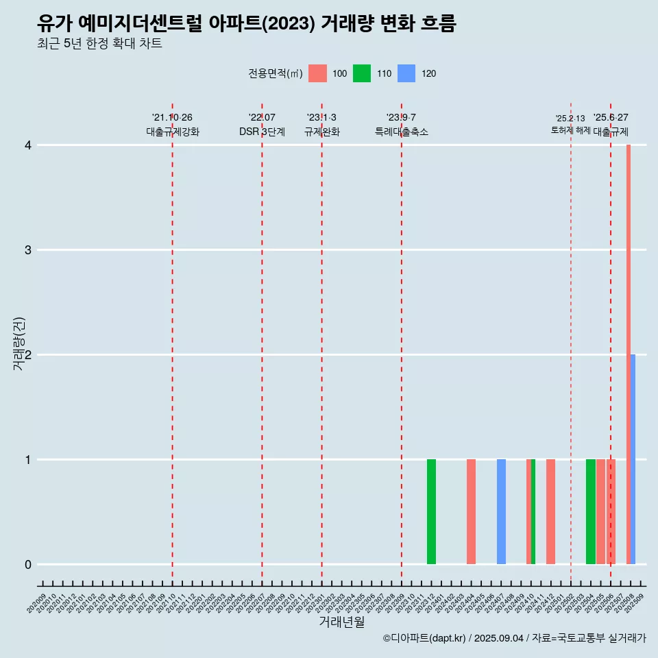 유가 예미지더센트럴 아파트(2023) 거래량 변화 흐름