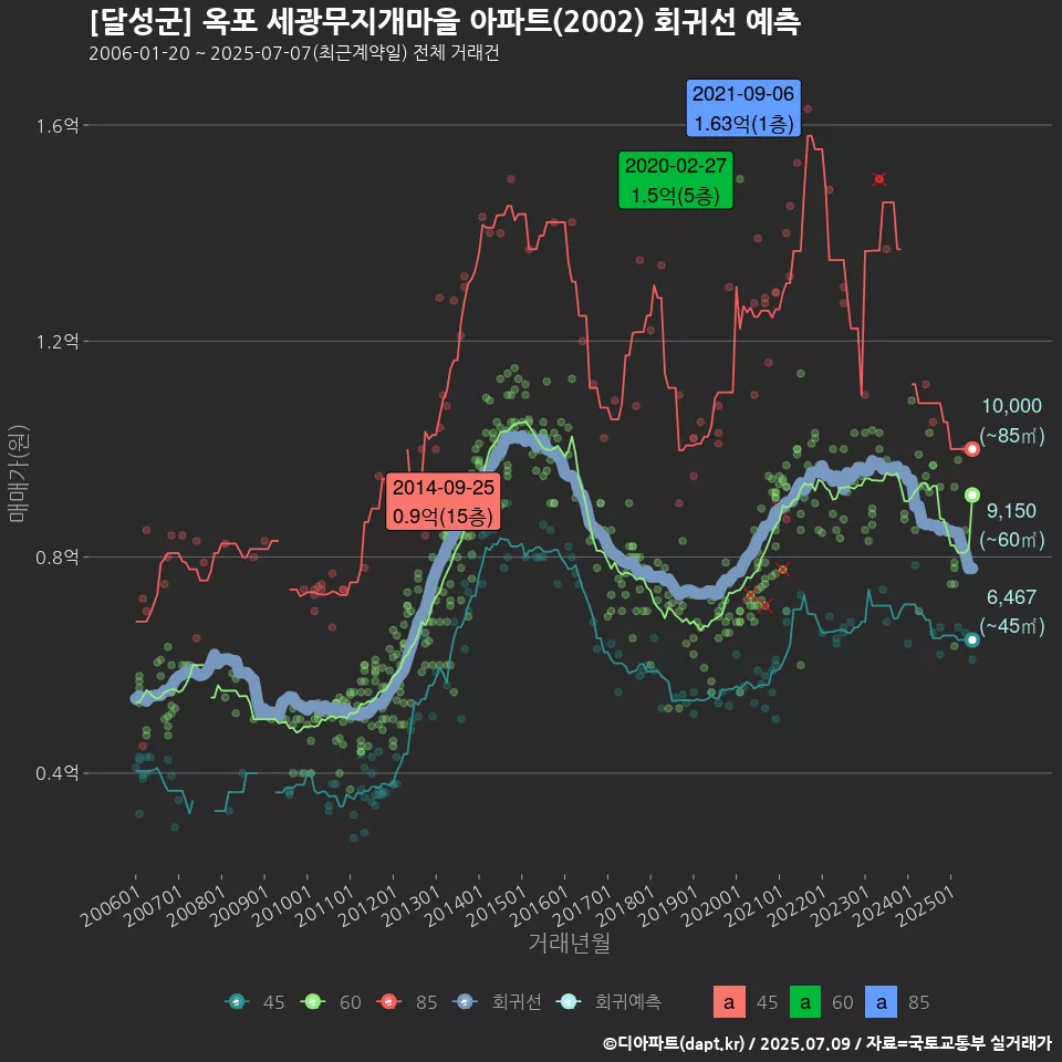 [달성군] 옥포 세광무지개마을 아파트(2002) 회귀선 예측