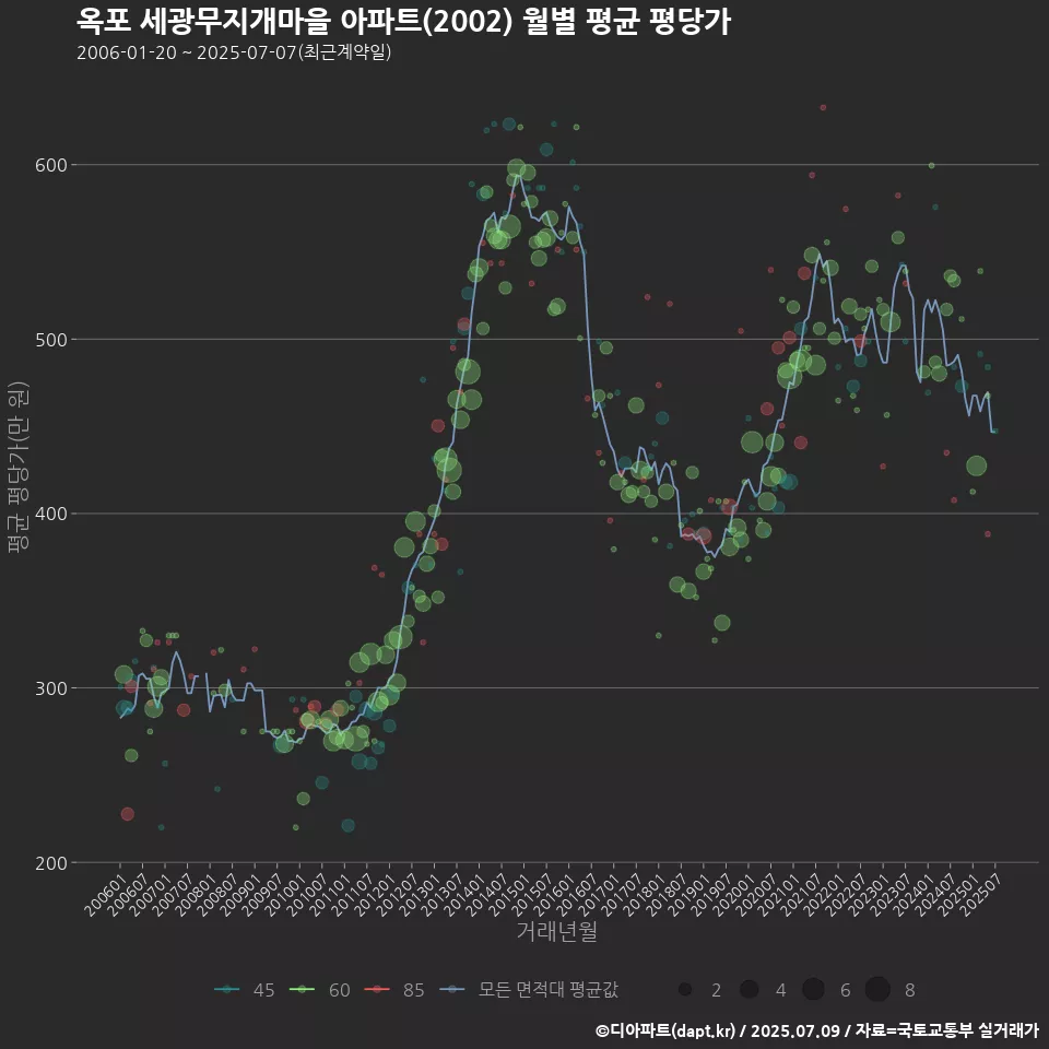 옥포 세광무지개마을 아파트(2002) 월별 평균 평당가