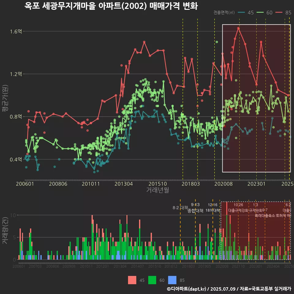옥포 세광무지개마을 아파트(2002) 매매가격 변화