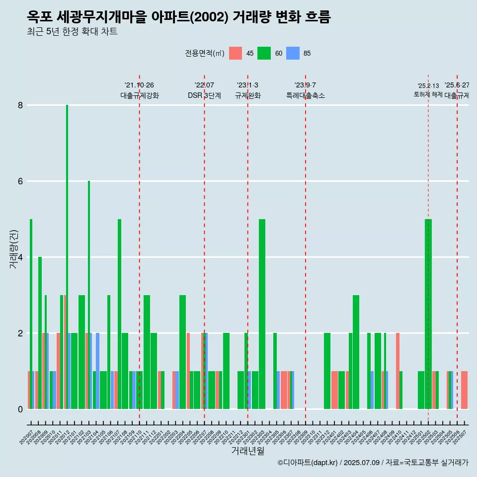 옥포 세광무지개마을 아파트(2002) 거래량 변화 흐름