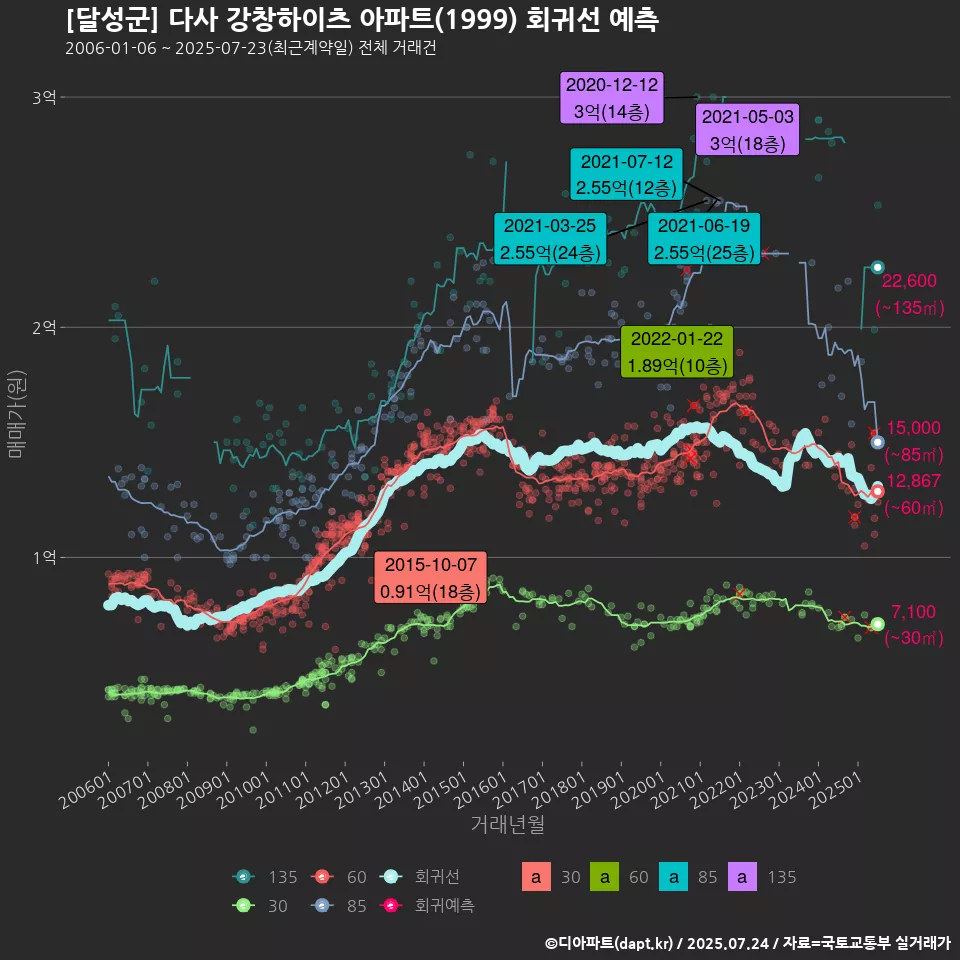 [달성군] 다사 강창하이츠 아파트(1999) 회귀선 예측