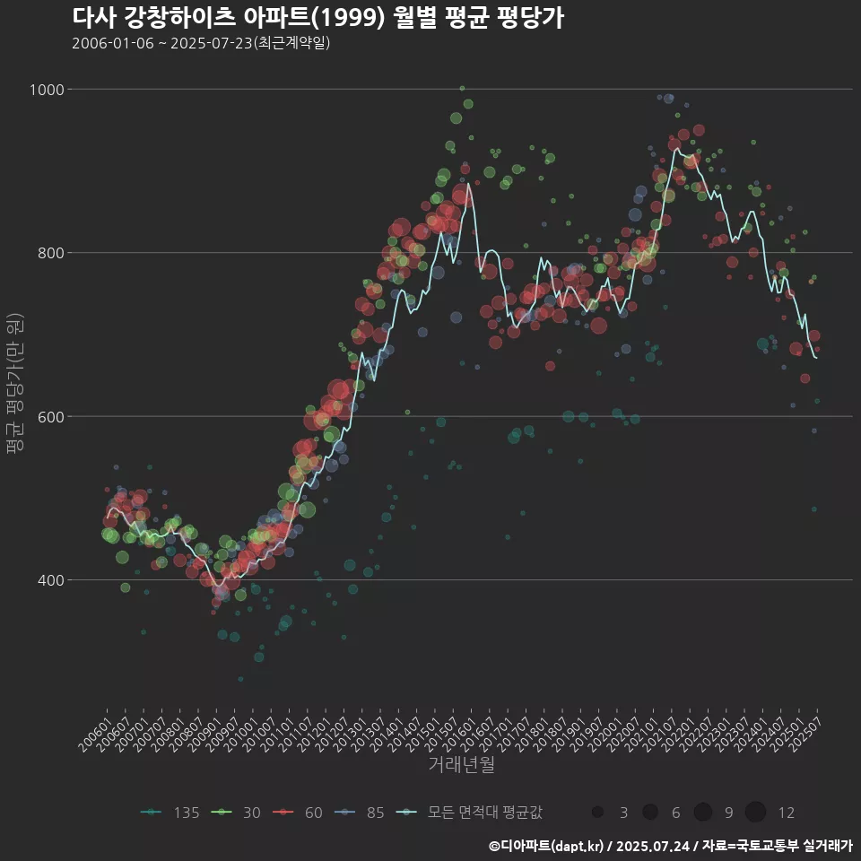 다사 강창하이츠 아파트(1999) 월별 평균 평당가