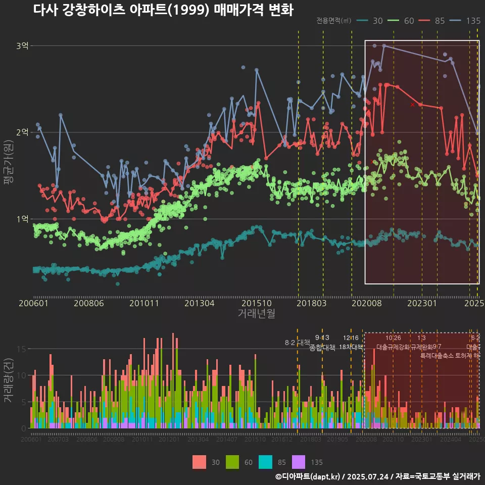 다사 강창하이츠 아파트(1999) 매매가격 변화
