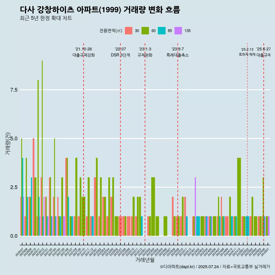 다사 강창하이츠 아파트(1999) 거래량 변화 흐름