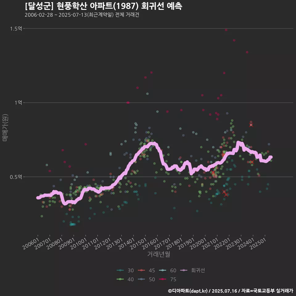 [달성군] 현풍학산 아파트(1987) 회귀선 예측