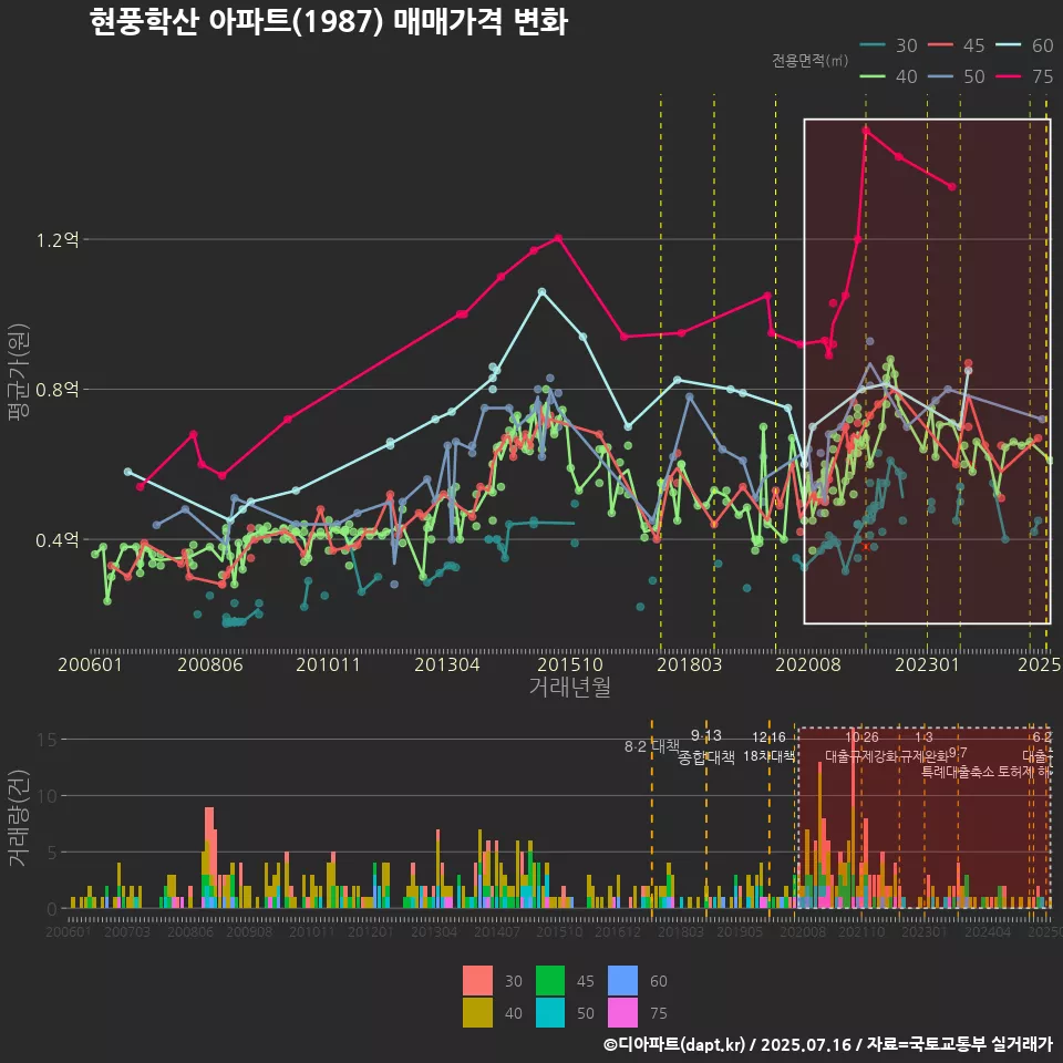 현풍학산 아파트(1987) 매매가격 변화