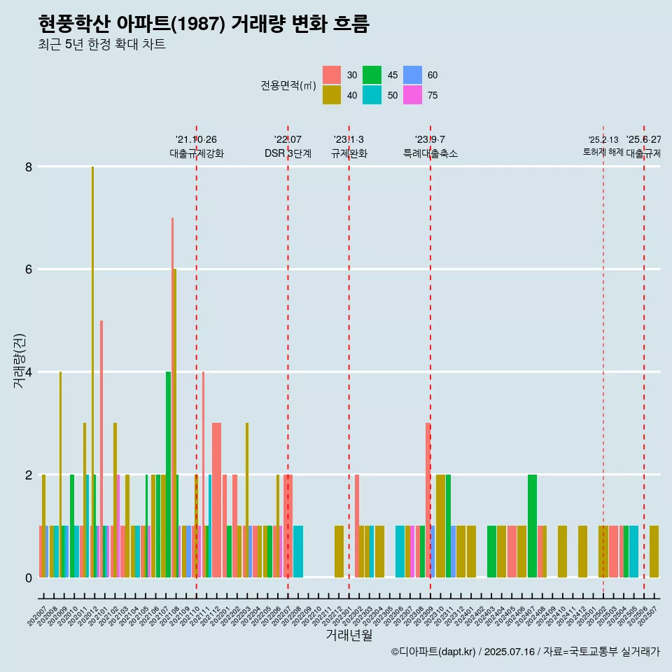 현풍학산 아파트(1987) 거래량 변화 흐름