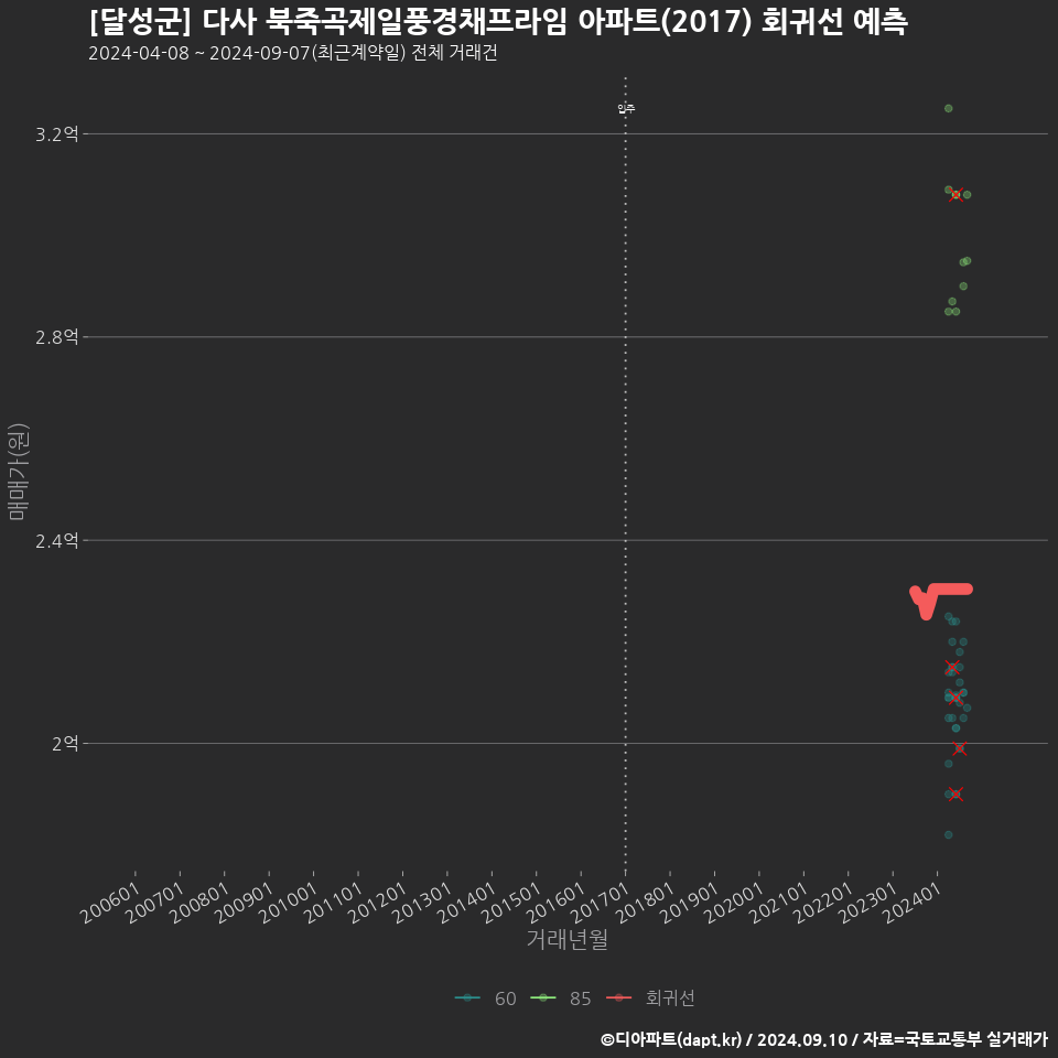 [달성군] 다사 북죽곡제일풍경채프라임 아파트(2017) 회귀선 예측