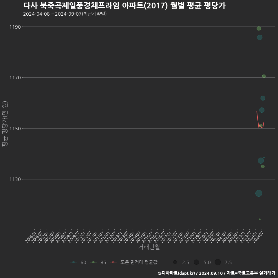 다사 북죽곡제일풍경채프라임 아파트(2017) 월별 평균 평당가