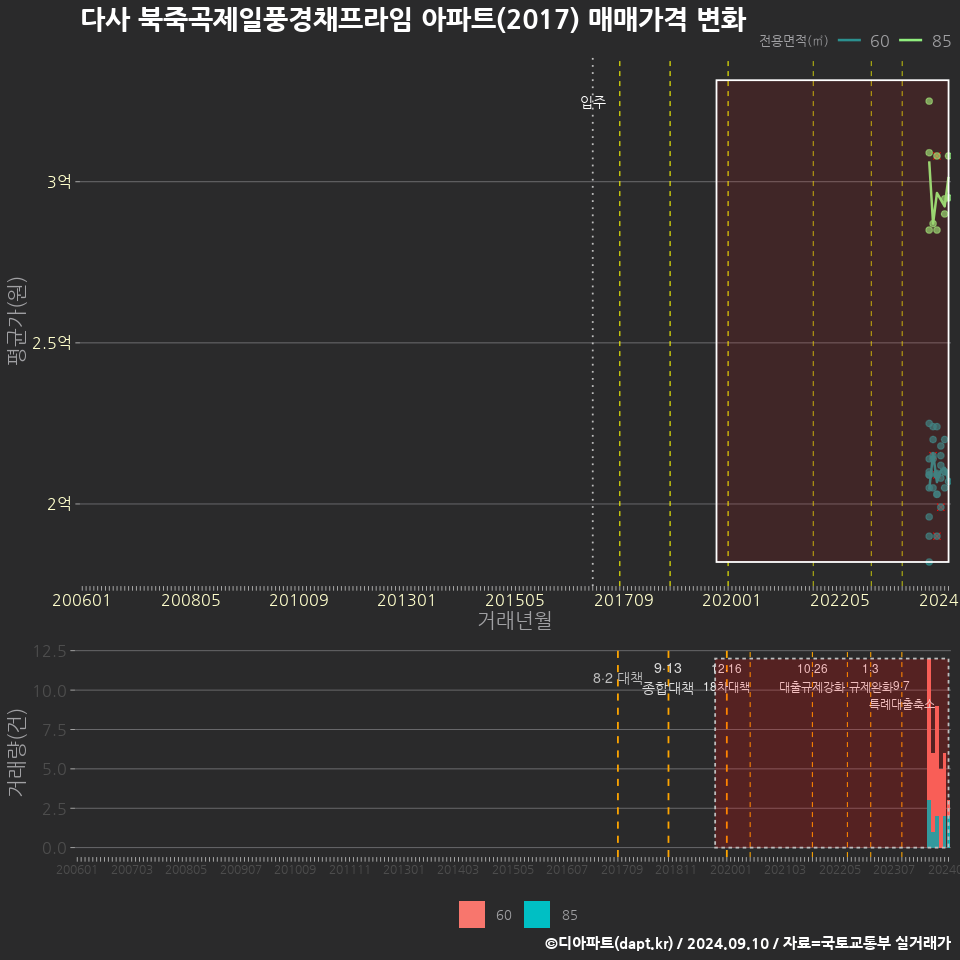 다사 북죽곡제일풍경채프라임 아파트(2017) 매매가격 변화