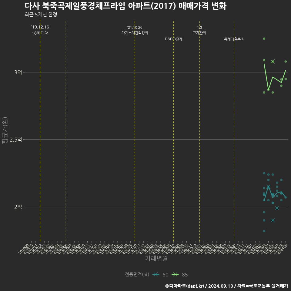 다사 북죽곡제일풍경채프라임 아파트(2017) 매매가격 변화