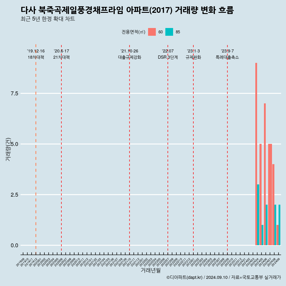 다사 북죽곡제일풍경채프라임 아파트(2017) 거래량 변화 흐름