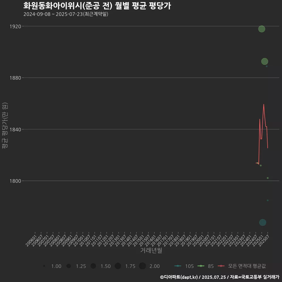 화원동화아이위시(준공 전) 월별 평균 평당가