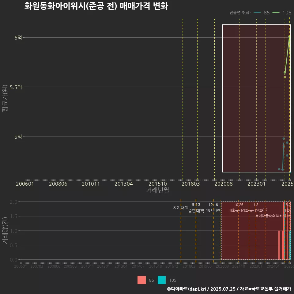 화원동화아이위시(준공 전) 매매가격 변화