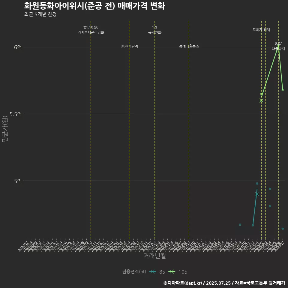 화원동화아이위시(준공 전) 매매가격 변화