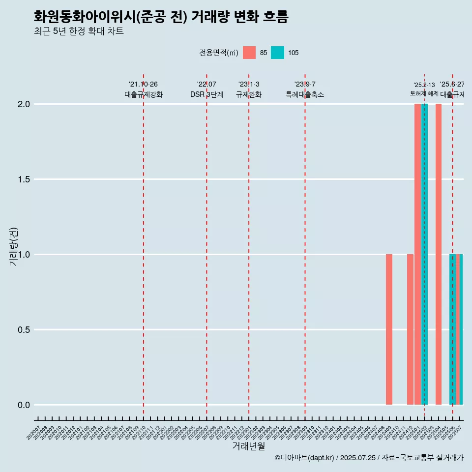 화원동화아이위시(준공 전) 거래량 변화 흐름