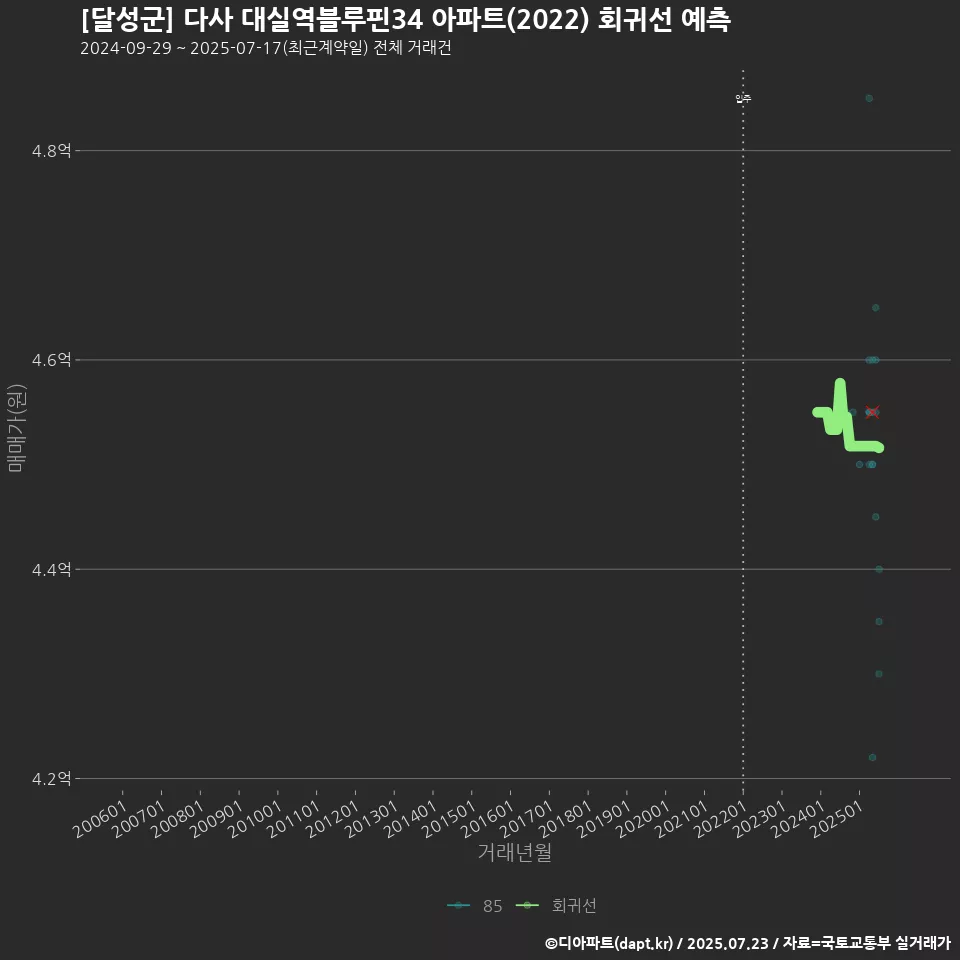 [달성군] 다사 대실역블루핀34 아파트(2022) 회귀선 예측