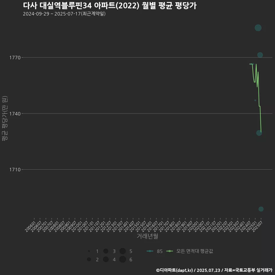 다사 대실역블루핀34 아파트(2022) 월별 평균 평당가
