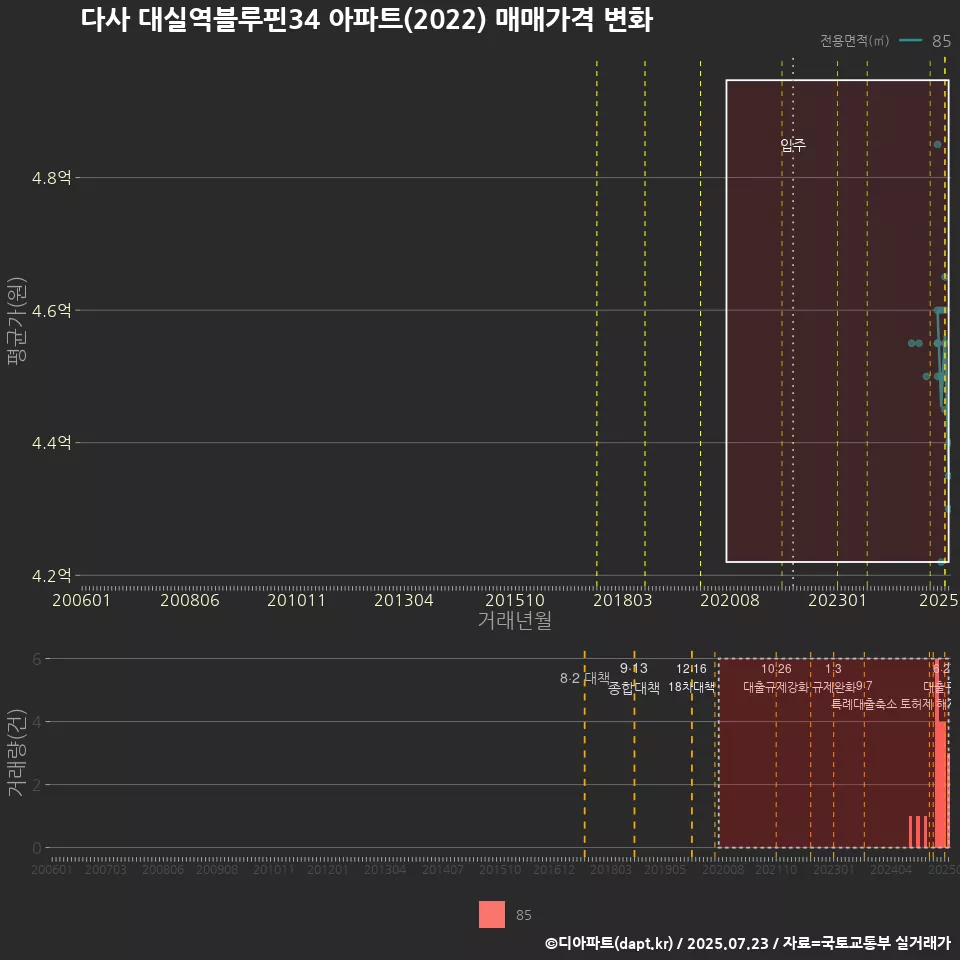 다사 대실역블루핀34 아파트(2022) 매매가격 변화