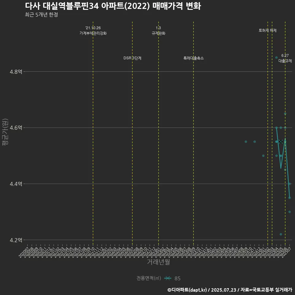 다사 대실역블루핀34 아파트(2022) 매매가격 변화