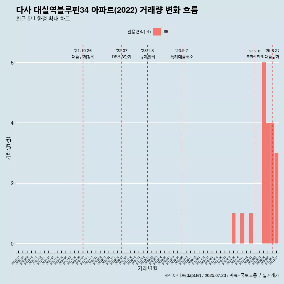 다사 대실역블루핀34 아파트(2022) 거래량 변화 흐름